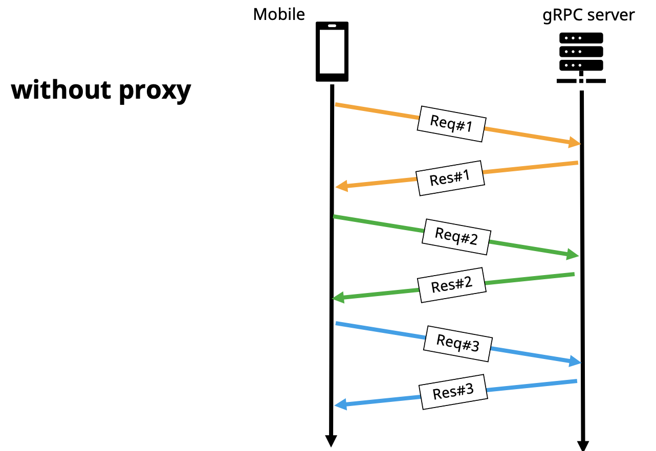 Message order without proxy