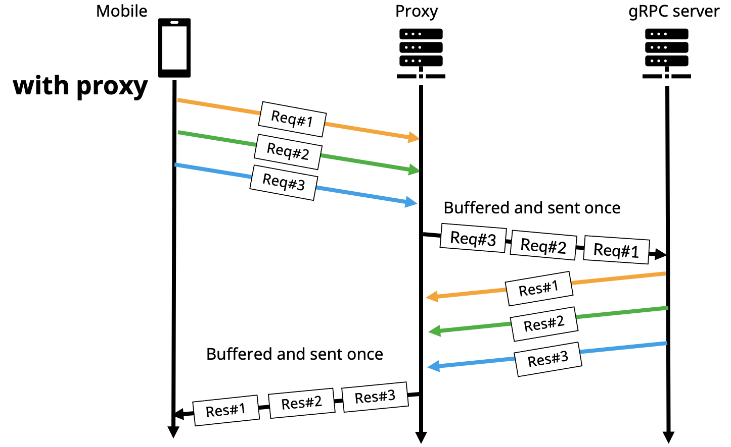 Message order with proxy